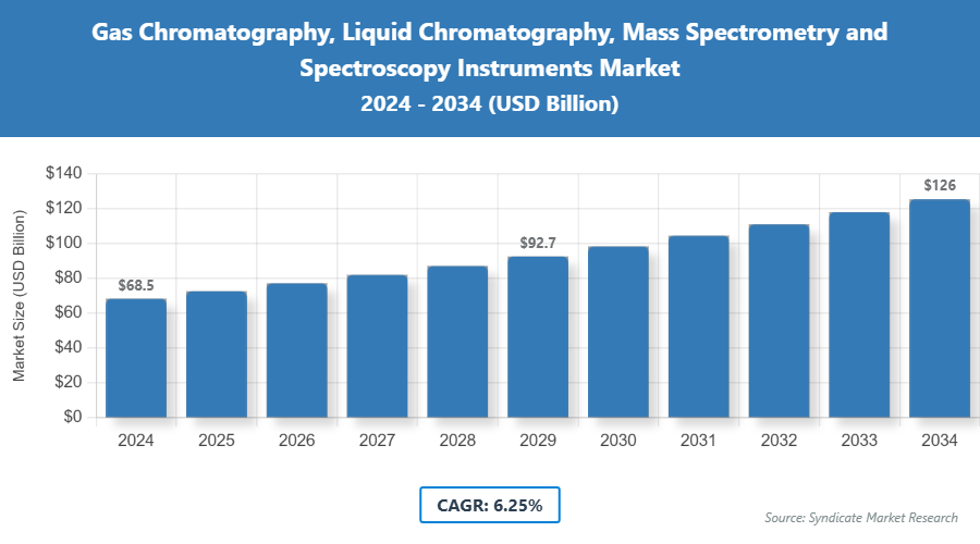 Global Gas Chromatography, Liquid Chromatography, Mass Spectrometry and Spectroscopy Instruments Market Size