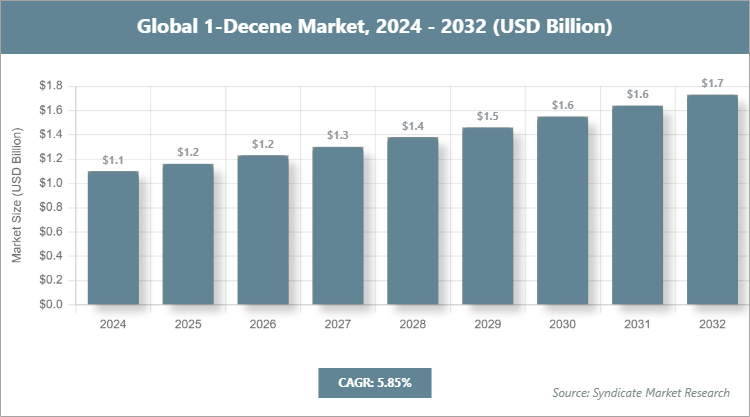 Global 1-Decene Market Size