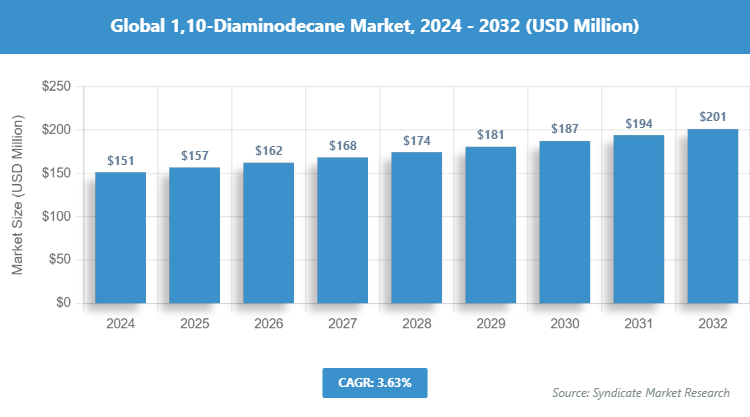 Global 1,10-Diaminodecane Market Size