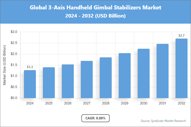 Global 3-Axis Handheld Gimbal Stabilizers Market Size