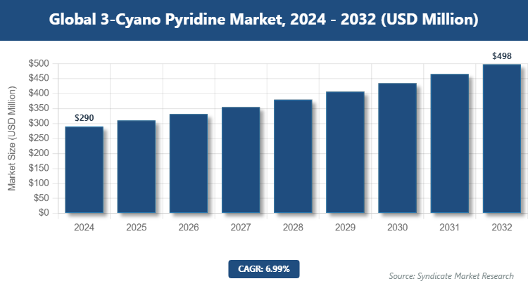 Global 3-Cyano Pyridine Market Size
