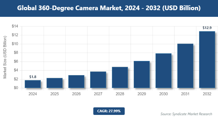 Global 360-Degree Camera Market Size