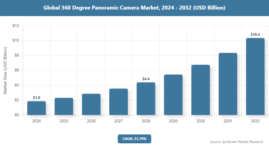 Global 360 Degree Panoramic Camera Market Size