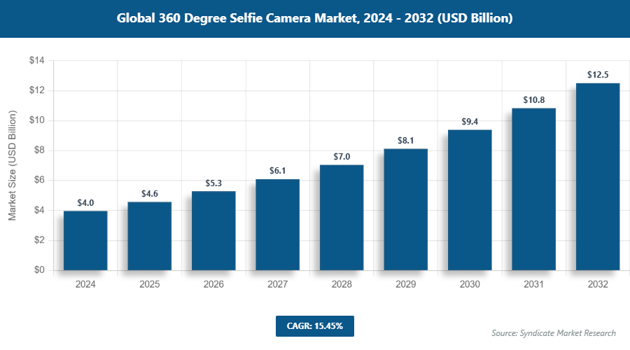 Global 360 Degree Selfie Camera Market Size