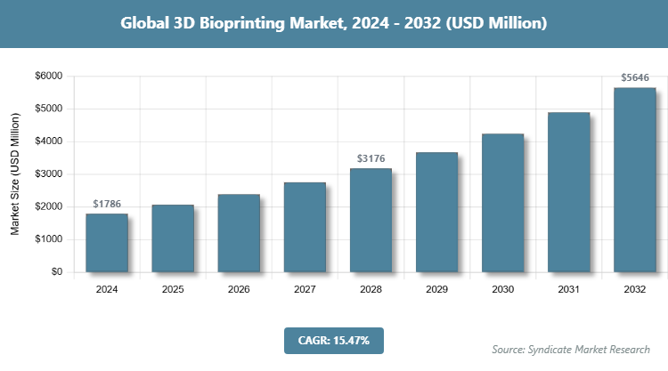 Global 3D Bioprinting Market Size