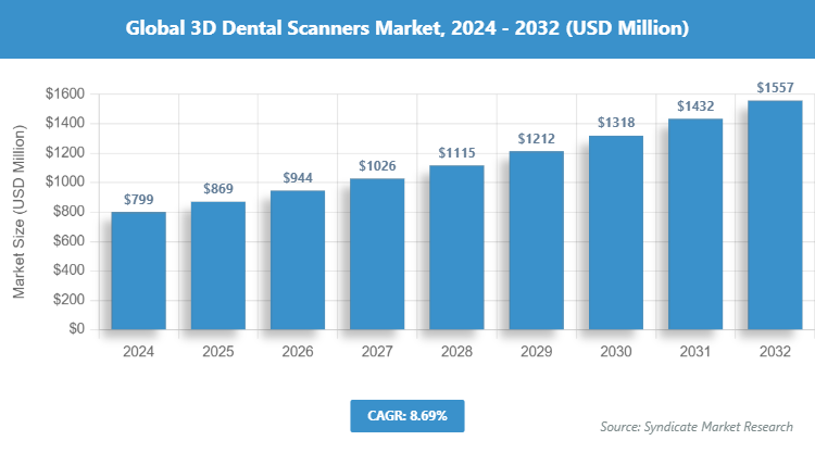 Global 3D Dental Scanners Market Size