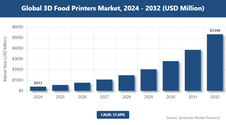 Global 3D Food Printers Market Size