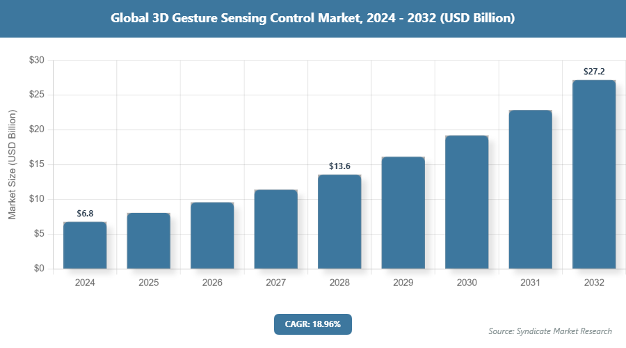 Global 3D Gesture Sensing Control Market Size