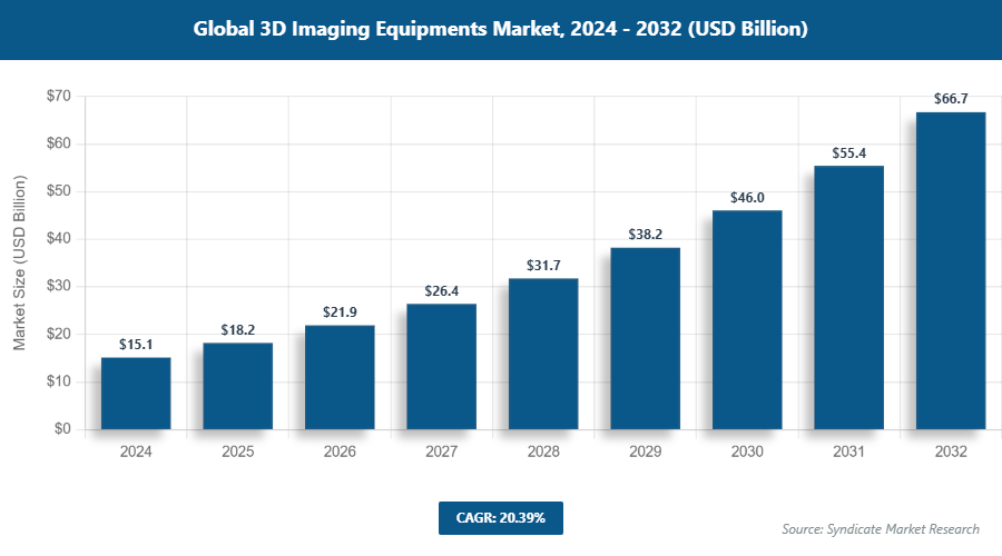 Global 3D Imaging Equipments Market Size
