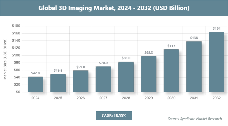 Global 3D Imaging Market Size