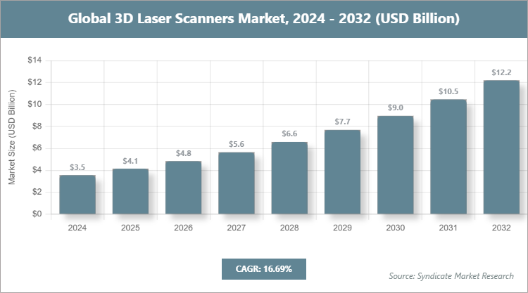 Global 3D Laser Scanners Market Size