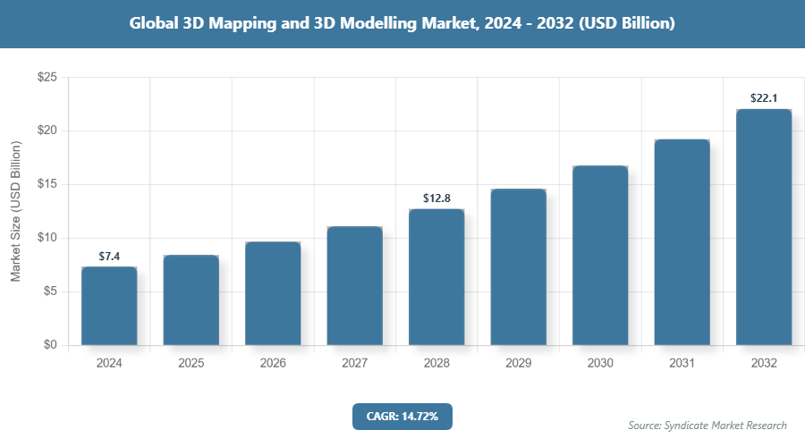 Global 3D Mapping and 3D Modelling Market Size