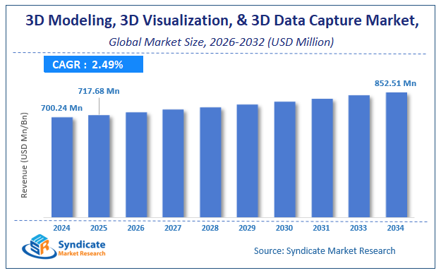 Global 3D Modeling, 3D Visualization, and 3D Data Capture Market Size