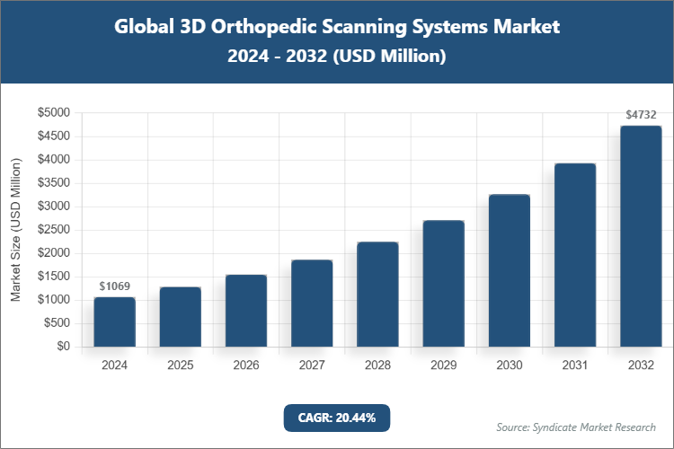 Global 3D Orthopedic Scanning Systems Market Size