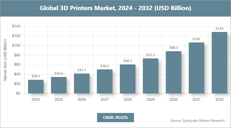 Global 3D Printers Market Size