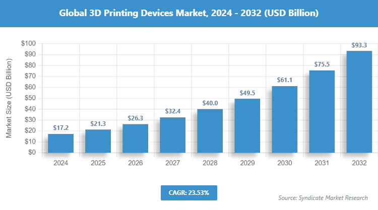 Global 3D Printing Devices Market Size