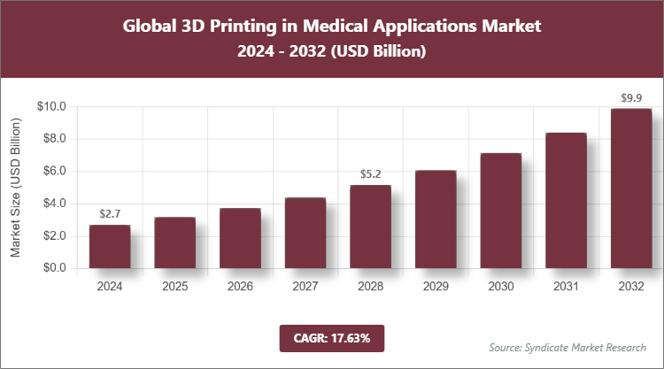 Global 3D Printing in Medical Applications Market Size