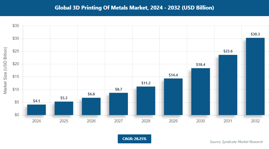 Global 3D Printing Of Metals Market Size