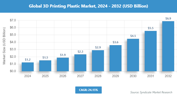 Global 3D Printing Plastic Market Size