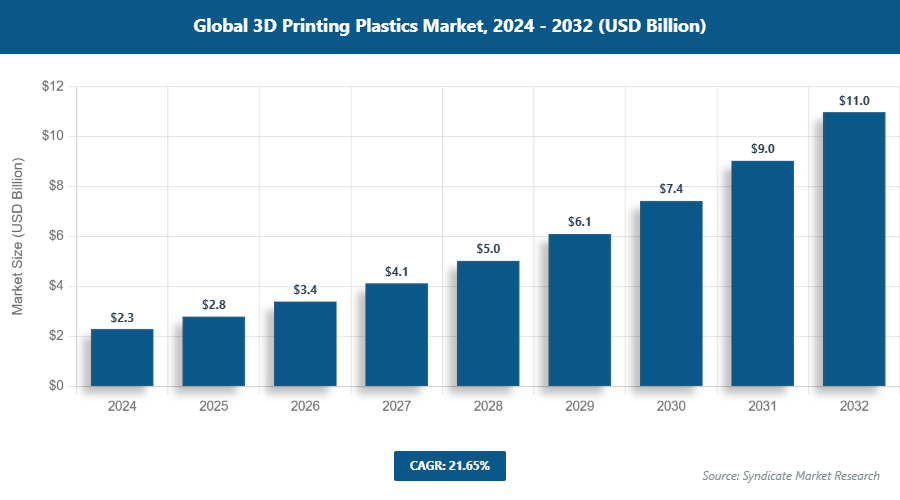Global 3D Printing Plastics Market Size