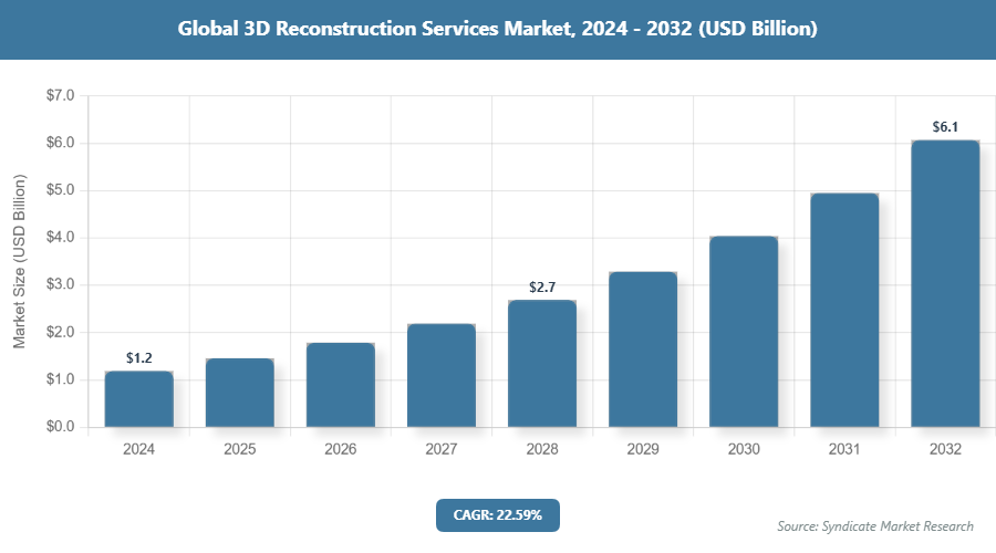 Global 3D Reconstruction Services Market Size