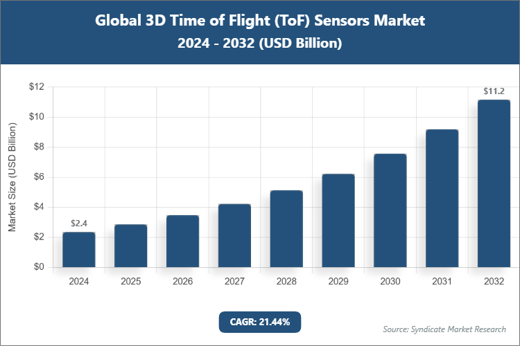 Global 3D Time of Flight (ToF) Sensors Market Size