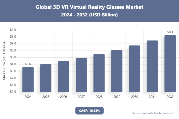 Global 3D VR Virtual Reality Glasses Market Size