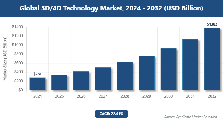 Global 3D/4D Technology Market Size