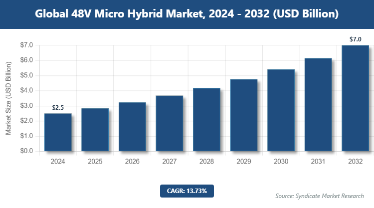 Global 48V Micro Hybrid Market Size