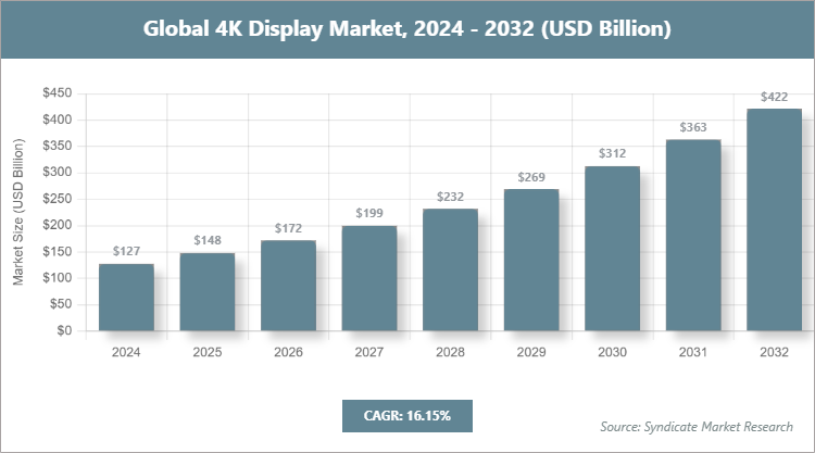 Global 4K Display Market Size