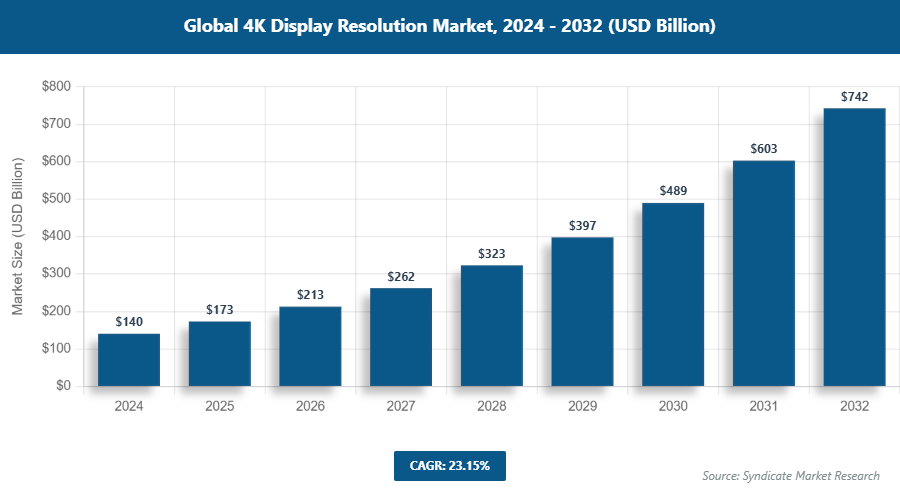 Global 4K Display Resolution Market Size