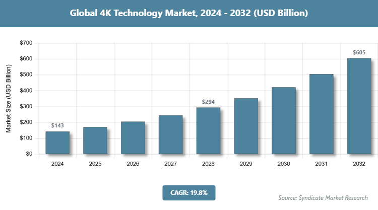 Global 4K Technology Market Size