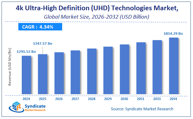Global 4k Ultra-High Definition (UHD) Technologies Market Size