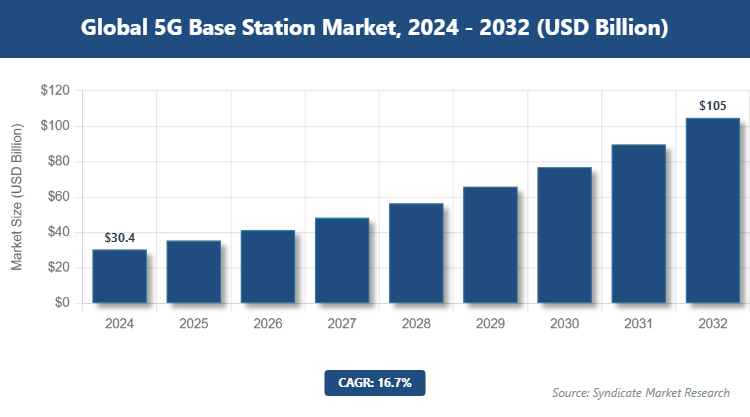 Global 5G Base Station Market Size