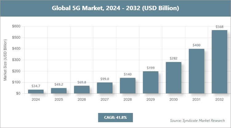 Global 5G Market Size