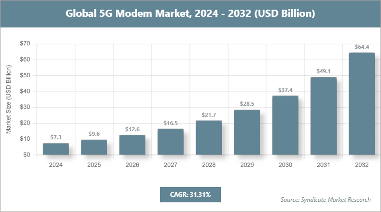Global 5G Modem Market Size