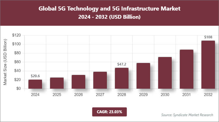 Global 5G Technology and 5G Infrastructure Market Size