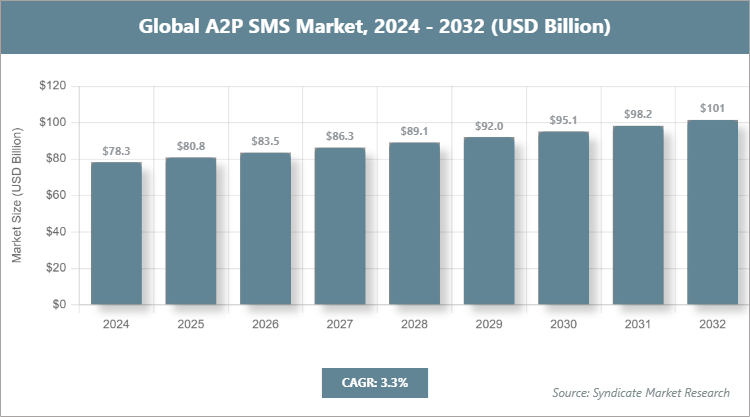 Global A2P SMS Market Size