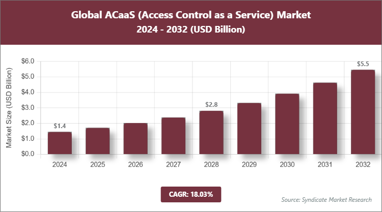 Global ACaaS (Access Control as a Service) Market Size