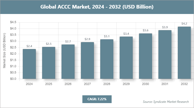 Global ACCC Market Size