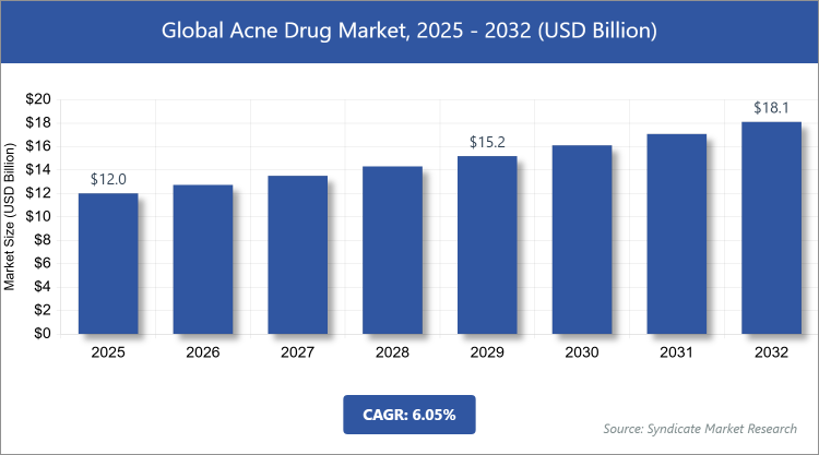 Global Acne Drug Market Size