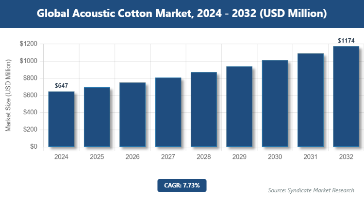 Global Acoustic Cotton Market Size