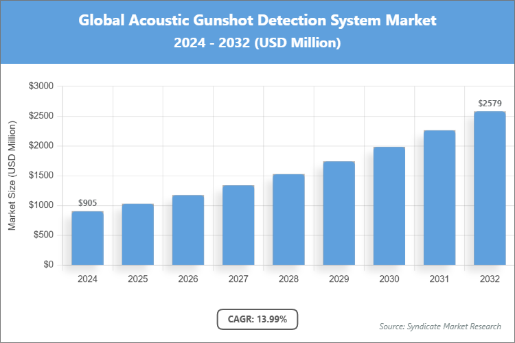 Global Acoustic Gunshot Detection System Market Size