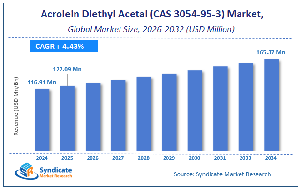 Global Acrolein Diethyl Acetal (CAS 3054-95-3) Market Size