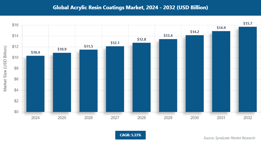 Global Acrylic Resin Coatings Market Size