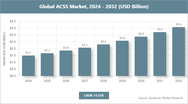 Global ACSS Market Size