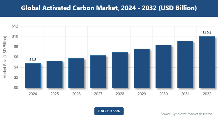 Global Activated Carbon Market Size