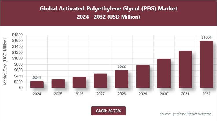 Global Activated Polyethylene Glycol (PEG) Market Size