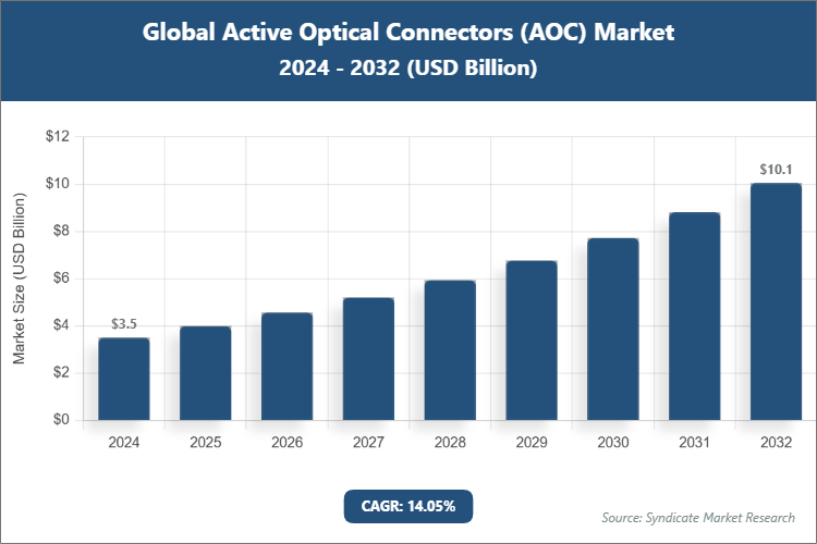 Global Active Optical Connectors (AOC) Market Size