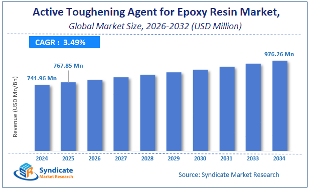 Global Active Toughening Agent for Epoxy Resin Market Size